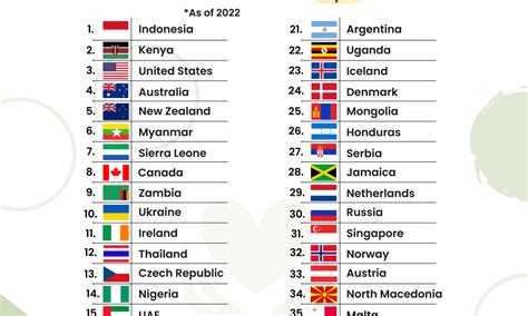 Ranked: The Most Charitable Countries in the World, .